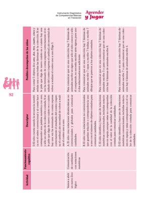 Aprender
y Jugar
92
Instrumento Diagnóstico
de Competencias Básicas
en Transición
Actividad
Funcionamiento
cognitivo
DescriptorPosiblesdesempeñosdelosniños
D.Elniñocuentausandolasecuencianuméri-
caenelordenconvencionalyalcontarhace
corresponderunapalabranuméricaconuno,
ysólounobjetodelacoleccióncontada.Sise
lepidequedigadenuevocuántoesocuánto
hayunavezhaterminadodecontar,expresa
correctamenteelresultadodelconteo(expre-
saelcardinal),sinnecesidaddevolverareali-
zarelconteounoauno.
Paracontar5objetosdiceuno,dos,tres,cuatro,cincoy
señalaunaaunatodaslasláminasdelacolección.Sise
lepidequedigadenuevocuántoesocuántohayuna
vezhaterminadodecontar,expresacorrectamenteelre-
sultadodelconteo(expresaelcardinal),sinnecesidadde
volverarealizarelconteounoauno.Elige5.
Vamosaabrir
unnuevoZoo-
lógico
Comunicación
decantidades
connotaciones
numéricas
A.Elniñocreanotacionesidiosincrásicasno
convencionalesyglobalesparacomunicar
cantidades.
Paracomunicarqueenunacolecciónhay7láminasde
animalesescribeunsignoquesóloelniñoconoceysólo
élcomprende,nonecesitaescribirsietesignos,puesuno
ódosrelacionadossonsuficiente
B.Elniñocreanotacionesnoconvencionales
queguardanrelaciónocorrespondenciauno
aunoconelnúmerodeobjetoscontadospara
comunicarcantidades.
Paracomunicarqueenunacolecciónhay7láminasde
animalesescribe7rayaso,escribe7bolitas,oescribe7
dibujosqueseparecenalosobjetoscontados.
C.Elniñoidentificayhaceusodenotaciones
numéricasconvencionales,incluidasnotacio-
nesenespejo,aunqueestasnocorrespondan
conelvalordelacantidaddelacolección
contadaparacomunicarcantidades.
Paracomunicarqueenunacolecciónhay7láminasde
animalesescribe5oparacomunicarqueenunacolec-
ciónhay4láminasdeanimalesescribe8.
D.Elniñoidentificayhaceusodenotaciones
numéricasconvencionales,incluidasnotacio-
nesenespejo,yestascorrespondenconelva-
lordelacoleccióncontadaparacomunicar
cantidades.
Paracomunicarqueenunacolecciónhay7láminasde
animalesescribe7oparacomunicarqueenunacolec-
ciónhay4láminasdeanimalesescribe4.
 