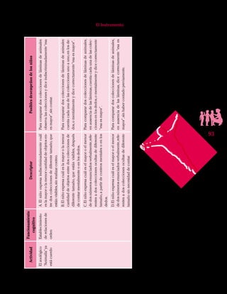 93
El Instrumento
Actividad
Funcionamiento
cognitivo
DescriptorPosiblesdesempeñosdelosniños
Elzoológico
“Animalía”ya
estácuerdo
Establecimiento
derelacionesde
orden
A.Elniñoexpresaindiscriminadamentecuál
eslamayorolamenorcantidaddeobjetosen-
tredoscoleccionesdediferentetamaño,que
estánvisibles,sinrealizarconteo.
Paracomparardoscoleccionesdeláminasdeanimales
observalascoleccionesydiceindiscriminadamente“esa
esmayor”,sincontar.
B.Elniñoexpresacuáleslamayorolamenor
cantidaddeobjetosentredoscoleccionesde
diferentetamaño,queestánvisibles,después
decontarmentalmenteoenlosdedos.
Paracomparardoscoleccionesdeláminasdeanimales
cuentacadaunadelascoleccionesunoauno,enlosde-
dos,omentalmenteydicecorrectamente“esaesmayor”.
C.Elniñoexpresacuáleselmayoroelmenor
dedosnúmerosenunciadosverbalmente,refe-
rentesadoscoleccionesocultasdediferente
tamaño,apartirdeconteosmentalesoenlos
dedos.
Paracomparardoscoleccionesdeláminasdeanimales,
enausenciadelasláminas,cuentacadaunadelascolec-
cionesenlosdedos,omentalmenteydicecorrectamente
“esaesmayor”.
D.Elniñoexpresacuáleselmayoroelmenor
dedosnúmerosenunciadosverbalmente,refe-
rentesadoscoleccionesocultasdediferente
tamañosinnecesidaddecontar.
Paracomparardoscoleccionesdeláminasdeanimales,
enausenciadelasláminas,dicecorrectamente“esaes
mayor”,sinhabercontadopreviamente.
 