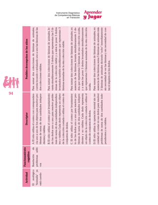 Aprender
y Jugar
94
Instrumento Diagnóstico
de Competencias Básicas
en Transición
Actividad
Funcionamiento
cognitivo
DescriptorPosiblesdesempeñosdelosniños
Elzoológico
“Animalía”ya
estácuerdo
Resoluciónde
problemasaditi-
vos
A.Elniñoutilizaelconteoconcorresponden-
ciaunoaunodelosobjetospararesolverpro-
blemasdesumadedoscantidadesindepen-
dientesyvisibles.
Parasumardoscoleccionesdeláminasdeanimales,
cuentatocandooseñalandounoaunolasláminasdelas
doscoleccionesvisibles.
B.Elniñoutilizaelconteoporlevantamiento
delosdedosunoaunopararesolverproble-
masdesumadedoscantidadesindependien-
tesyvisibles.Cadadedorepresentaunobjeto
delacoleccióncontadaoutilizaelconteode
conjuntosdededos.
Parasumardoscoleccionesdeláminasdeanimales,le-
vantasimultáneamente5dedos,querepresentanlas5lá-
minasdelacolecciónvisibleyaestoslepone3dedos
levantadostambiénsimultáneamentequerepresentan3
láminassumadasdelaotracolecciónvisible.
C.Elniñoutilizaelconteoporlevantamien-
todelosdedosunoaunopararesolverpro-
blemasdesumadedoscantidadesindepen-
dientesynovisibles.Cadadedorepresenta
unobjetodelacoleccióncontadaoutilizael
conteodeconjuntosdededos.
Parasumardoscoleccionesdeláminasdeanimales,en
ausenciadelasláminas,levantasimultáneamente5de-
dos,querepresentan5láminasdeunacolecciónoculta,
yaestoslespone3dedoslevantadossimultáneamente
querepresentan3láminassumadasdelaotracolección
oculta.
D.Elniñoutilizalaoperaciónmentalsinne-
cesidaddecontarensusdedospararesolver
problemasdesumadedoscantidadesinde-
pendientesynovisibles.
Parasumardoscoleccionesdeláminasdeanimales,en
ausenciadelasláminas,suma5láminasdeanimalesmás
3láminasdeanimalesdiciendo“ocho”inmediatamente
sinnecesidaddeverlasláminasysinnecesidaddecon-
tar,nisiquieraenlosdedos.
 