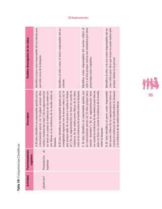 95
El InstrumentoTabla10:CompetenciasCientíficas
ActividadFuncionamiento
cognitivo
DescriptorPosiblesdesempeñosdelosniños
¿Quiénfue?Formulaciónde
hipótesis
A.Elniñoidentificaunresponsableguiadoporsu
conocimientoprevio(ej.“elpájaroporqueellos
vuelanytumbanlascosas”).Ensuargumentación
notieneencuentalaevidenciadelasrestriccio-
nesfísicas,nilaevidenciadelahuellasobrela
lámpara.
Identificaalpezcomoresponsabledelaccidente,por-
queestácercadelalámpara.
B.Elniñoidentificaunresponsableguiadoporla
contigüidadespacialconelsucesocrítico(ej.“el
pezporquesaltadelapeceraytumbalalámpa-
ra”).Ensuargumentaciónnotieneencuentala
evidenciadelasrestriccionesfísicasdelasitua-
ción,nilaevidenciadelahuellasobrelalámpara.
Identificaalniñocomoelúnicoresponsabledelac-
cidente.
C.Elniñoidentificaunresponsableguiadopor
suconocimientoprevio(ej.“elniñoporquehace
muchodesorden”).Ensuargumentacióntiene
encuentalaevidenciadelasrestriccionesfísicas,
peronotieneencuentalaevidenciadelahuella
sobrelalámpara.
Identificacomoresponsablesdelsucesocríticoal
niñoyalloro,porqueambossonseñaladosporotros
personajescomoculpables.
D.Elniñoidentificaalperrocomoresponsable
delsucesocrítico.Ensuargumentacióntieneen
cuentalaevidenciadelahuellasobrelalámpara
ylaevidenciadelasrestriccionesfísicas.
Identificaalniñoolaavecomoresponsablesdelsu-
cesocrítico,perodicequeelpeznopudohabersido
porqueestabaenlapecera
 