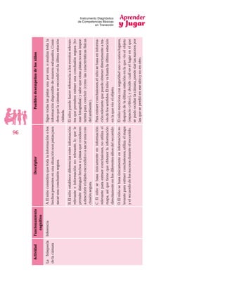 Aprender
y Jugar
96
Instrumento Diagnóstico
de Competencias Básicas
en Transición
ActividadFuncionamiento
cognitivo
DescriptorPosiblesdesempeñosdelosniños
Labúsqueda
delacámara
InferenciaA.Elniñoconsideraquetodalainformaciónolos
hechospresentesenunasituaciónsonpistaspara
sacarunaconclusiónsegura.
Siguetodaslaspistasunaporuna,oanalizatodala
informacióndisponibledemaneraexhaustiva.Consi-
deraquelacámaraseescondióenlaúltimaestación
visitada.
B.Elniñoestablecediferenciasentreinformación
relevanteeinformaciónnorelevante,loquele
permitedistinguirhechosopistasqueconducen
adescubrirelobjetoescondidooasacarunacon-
clusiónsegura.
Elniñopuedehacerreferenciaaloseventosrelevan-
tesquepermitenextraerunaconclusiónsegura(to-
marfotografías)ysabequeotraspistasnosonimpor-
tantesparaconcluir(comolascaracterísticasfísicas
delambiente).
C.Elniñosebasaúnicamenteeninformación
relevanteparaextraerconclusiones,noutilizael
mapa,asíquetienequeobtenerlainformación
directamenteenlosdiferentessitiosdelrecorrido
Paraextraerconclusiones,elniñosebasaeninforma-
ciónrelevantequepuedeobtenerdirectamenteatra-
vésdelossentidos.Elniñovahastalaúltimaestación
enlaquevioelobjeto.
D.Elniñosebasaúnicamenteeninformaciónre-
levanteparaextraerconclusiones,utilizaelmapa
yelrecuerdodelossucesosduranteelrecorrido.
Elniñomencionaconseguridadunoovarioslugares,
despuésdelaúltimaestaciónenlaquevioelobjeto
(espaciocrítico),ydecidecuálesellugarenelque
sepudoocultarlacámara,puededarlasrazonespor
lasqueseperdióenesesitioynoenotro.
 