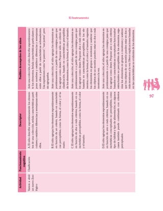 97
El Instrumento
ActividadFuncionamiento
cognitivo
DescriptorPosiblesdesempeñosdelosniños
Vamosaabrir
unnuevoZoo-
lógico
ClasificaciónA.Elniñodescribeespontáneamenteloselemen-
tosdeunacolección,señalacaracterísticasparti-
cularesyestablecediferenciasysemejanzasentre
ellos.
Anteunacolección,elniñodescribeespontáneamen-
teloselementos.Señalacaracterísticasparticulareso
ponenombresyestablecediferenciasysemejanzas
entreellosapartirdecaracterísticassobresalientes.
Usaexpresionescomo“separecen”,“vanjuntos”,pero
sinagruparlos.
B.Elniñoagrupaloselementosespontáneamente
enfuncióndeuncriterio,basadoencaracterísti-
casperceptibles,comolaforma,elcoloryelta-
maño.
Anteunacolección,elniñoagrupaloselementoses-
pontáneamenteoapartirdeunaconsignaparaque
losagrupecomodesee.Proponesólouncriteriode
clasificación,basadoencaracterísticasperceptibles
deloselementos,comolaforma,elcoloryeltamaño.
C.Elniñoagrupaloselementosespontáneamente
enfuncióndedosomáscriterios,basadoenca-
racterísticasperceptibles,comolaforma,elcolor
yeltamaño.
Anteunacolección,elniñoagrupaloselementoses-
pontáneamenteoapartirdeunaconsignaparaque
losagrupecomodesee.Proponedosomáscriterios
basadosencaracterísticasperceptiblesdelosele-
mentos,comolaforma,elcoloryeltamaño;organiza
loselementosengruposomontonesysostieneque
losobjetosdeunmontónpuedenestarendosomás
montonesalavez.
D.Elniñoagrupaloselementosespontáneamente
enfuncióndeunoomáscriterios,basadoenca-
racterísticasconceptualesnoperceptibles,como
tipodehábitatytipodealimentación,enalgunos
casostambiénpuedecombinarloconcriterios
perceptuales.
Anteunacolección,elniñoagrupaloselementoses-
pontáneamenteoapartirdeunaconsignaparaque
losagrupecomodesee.Proponeunoomáscriterios
basadosencaracterísticasconceptualesfuncionales/
estructuralesnoperceptiblesdeloselementos,orga-
nizaloselementosengruposomontonesysostiene
quelosobjetosdeunmontónpuedenestarendoso
másmontonesalavez.Ofreceexplicacionesbasadas
enlascaracterísticasnoevidentesdeloselementos.
 