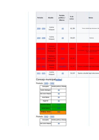 Período Alcalde
Partido
político /
Alianza
% de
votos
Notas
2000 - 2004
Iraima
Vásquez
AD 42,784 Tercer alcalde bajo elecciones dire
2004 - 2008
Iraima
Vásquez
AD 34,635 Reelecta
2008 2013
Ventura
Salazar de
Rodríguez
PSUV 49,016
Tercer alcalde bajo elecciones dire
(se postergan 1 año las elecciones municip
para finales del 2012)
2013 - 2017
Ventura
Salazar De
Rodríguez
PSUV 37,187 Reelecto
2017 - 2021
Rodolfo
Vicent
PSUV/MEP 51,578 Cuarto alcalde bajó elecciones
2021 - 2025
Iraima
Vásquez
AD 53,559 Quinto alcalde bajó elecciones
Concejo municipal[editar]
Período 1989 - 1992
Concejales: Partido político / Alianza
Eulalio Rodríguez AD
José Jesús Vásquez AD
Jesús Ramos AD
Angel Gil AD
Asuncion Gómez COPEI
Auriol Valerio COPEI
Wolfgang Salazar MAS
Período 1992 - 1995
Concejales: Partido político / Alianza
José Jesús Vásquez AD
 