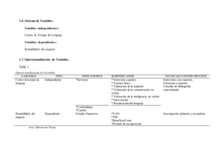 1.6. Sistema de Variables
Variables independientes:
Centro de Terapia de Lenguaje
Variables dependientes:
Rentabilidad del negocio
1.7. Operacionalización de Variables
Tabla 1
Nota: Elaboración Propia.
Operacionalización de Variables
VARIABLE TIPO INDICADORES SUBINDICADOR TÉCNICAS O INSTRUMENTOS
Centro de terapia de
lenguaje
Independiente *Servicios
*Confiabilidad
*Confort
* Entrevista a padres
* Examen físico
* Valoración de la audición
* Valoración de la comunicación no
verbal
* Valoración de la inteligencia no verbal.
* Intervención
* Reeducación del lenguaje
Entrevistas con expertos,
Encuestas a usuarios.
Consulta de bibliografía
especializada.
Rentabilidad del
negocio
Dependiente Estudio Financiero *VAN
*TIR
*Beneficio/Costo
*Periodo de recuperación
Investigación primaria y secundaria
 