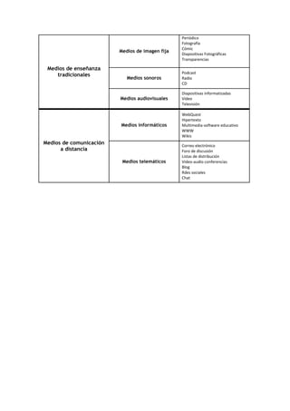 Medios de imagen fija
Medios de enseñanza
tradicionales
Medios sonoros
Periódico
Fotografía
Cómic
Diapositivas Fotográficas
Transparencias
Podcast
Radio
CD
Medios audiovisuales
Diapositivas informatizadas
Vídeo
Televisión
Medios informáticos
WebQuest
Hipertexto
Multimedia-software educativo
WWW
Wikis
Medios telemáticos
Correo electrónico
Foro de discusión
Listas de distribución
Video-audio conferencias
Blog
Rdes sociales
Chat
Medios de comunicación
a distancia