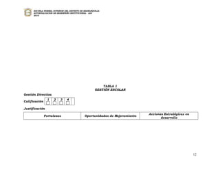 ESCUELA NORMAL SUPERIOR DEL DISTRITO DE BARRANQUILLA
      AUTOEVALUACION DE DESEMPEÑO INSTITUCIONAL - ADI
      2010




                                                          TABLA 1
                                                      GESTIÓN ESCOLAR
Gestión Directiva
                1    2     3    4
Calificación

Justificación
                                                                              Acciones Estratégicas en
               Fortalezas                     Oportunidades de Mejoramiento
                                                                                     desarrollo




                                                                                                         12
 