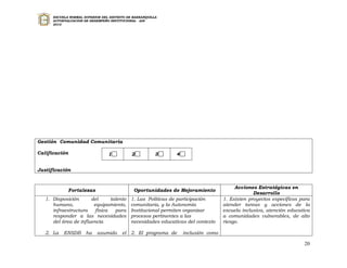 ESCUELA NORMAL SUPERIOR DEL DISTRITO DE BARRANQUILLA
      AUTOEVALUACION DE DESEMPEÑO INSTITUCIONAL - ADI
      2010




Gestión Comunidad Comunitaria

Calificación                     1           2           3     4


Justificación


                                                                                         Acciones Estratégicas en
               Fortalezas                     Oportunidades de Mejoramiento
                                                                                                 Desarrollo
   1. Disposición      del      talento      1. Las Políticas de participación      1. Existen proyectos específicos para
      humano,           equipamiento,        comunitaria, y la Autonomía            atender tareas y acciones de la
      infraestructura    física   para       Institucional permiten organizar       escuela inclusiva, atención educativa
      responder a las necesidades            procesos pertinentes a las             a comunidades vulnerables, de alto
      del área de influencia                 necesidades educativas del contexto    riesgo.

   2. La   ENSDB      ha    asumido     el 2. El programa de       inclusión como

                                                                                                                      20
 