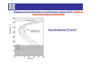 Diagramas de transformación por enfriamiento continuo (CCT): Válidos en 
situaciones reales de enfriamiento 
temperatura eutectoide 
tiempo (s) 
M (inicio) 
M (50%) 
M (90%) 
800 
700 
600 
500 
400 
300 
200 
100 
0 
10-1 1 10 102 103 104 105 
temperatura / ºC 
transformación por 
enfriamiento continuo 
Paso del diagrama TTT al CCT 
 