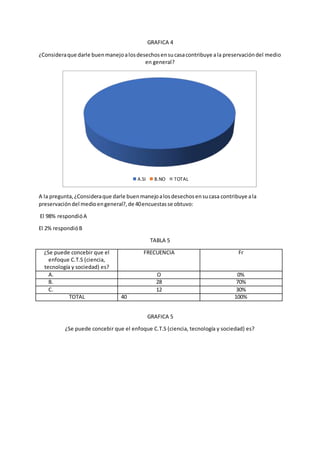 GRAFICA 4
¿Consideraque darle buenmanejoalosdesechosensucasacontribuye ala preservacióndel medio
en general?
A la pregunta,¿Consideraque darle buenmanejoalosdesechosensucasa contribuye ala
preservacióndel medioengeneral?,de 40encuestasse obtuvo:
El 98% respondióA
El 2% respondióB
TABLA 5
¿Se puede concebir que el
enfoque C.T.S (ciencia,
tecnología y sociedad) es?
FRECUENCIA Fr
A. O 0%
B. 28 70%
C. 12 30%
TOTAL 40 100%
GRAFICA 5
¿Se puede concebir que el enfoque C.T.S (ciencia, tecnología y sociedad) es?
A.SI B.NO TOTAL
 