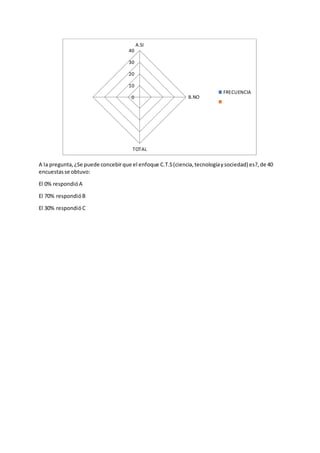A la pregunta,¿Se puede concebirque el enfoque C.T.S(ciencia,tecnologíaysociedad) es?,de 40
encuestasse obtuvo:
El 0% respondióA
El 70% respondióB
El 30% respondió C
0
10
20
30
40
A.SI
B.NO
TOTAL
FRECUENCIA
 