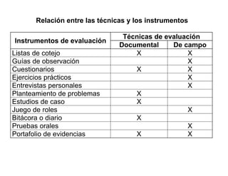 Relación entre las técnicas y los instrumentos

                                 Técnicas de evaluación
Instrumentos de evaluación
                                Documental     De campo
Listas de cotejo                    X              X
Guías de observación                               X
Cuestionarios                       X              X
Ejercicios prácticos                               X
Entrevistas personales                             X
Planteamiento de problemas          X
Estudios de caso                    X
Juego de roles                                     X
Bitácora o diario                   X
Pruebas orales                                     X
Portafolio de evidencias            X              X
 