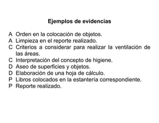 Ejemplos de evidencias

A Orden en la colocación de objetos.
A Limpieza en el reporte realizado.
C Criterios a considerar para realizar la ventilación de
  las áreas.
C Interpretación del concepto de higiene.
D Aseo de superficies y objetos.
D Elaboración de una hoja de cálculo.
P Libros colocados en la estantería correspondiente.
P Reporte realizado.
 