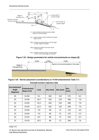 ROADSIDE DESIGN GUIDE
PAGE 177
07 SELECTION AND APPLICATION OF ROADSIDE, MEDIAN
AND BRIDGE BARRIERS
FIRST EDITION -DECEMBER 2016
Figure 7.23 - Design parameters for vehicle encroachments on slopes [5]
Figure 7.24 – Barrier placement considerations on 1V:6H embankments Table 7.5 -
Example bumper trajectory data
Encroachment
Angle
(degrees)
Embankment
Slope (V:H)
L (m) ∆HS (mm) ∆H2 (mm)
∆HM
(mm)
Lm (m)
25 1V:6H 9.1 102 122 175 6.1
25 1V:4H 10.7 102 122 200 7.0
25 1V:3H 12.2 102 122 200 7.0
25 1V:2H 12.2 102 122 200 7.0
15 1V:6H 7.0 48 71 114 4.9
15 1V:4H 7.9 48 71 175 5.5
15 1V:3H 8.5 48 71 210 6.1
15 1V:2H 10.1 48 71 244 7.6
 