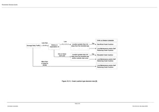 ROADSIDE DESIGN GUIDE
PAGE 275
10 CRASH CUSHIONS FIRST EDITION -DECEMBER 2016
Figure 10.13 - Crash cushion type decision tree [6]
Less than
25,000
Low
History or
expectation of
impacts
Location greater than 3m
away from the travelled way
and/or outside clear zoneIs
Yes
Yes
Low Maintenance and/or Self
Restoring Crash Cushion
More than
or equal to
25,000
Low Maintenance and/or Self
Restoring Crash Cushion
Location greater than 3m
away from the travelled way
and/or outside clear zone
Reusable Crash Cushion
One or fewer
each year
Low Maintenance and/or Self
Restoring Crash Cushion
Average Daily Traffic
Sacrificial Crash Cushion
TYPE of CRASH CUSHION
 