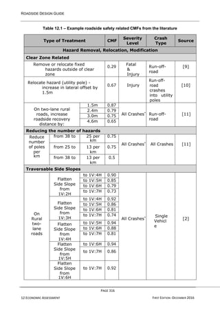 ROADSIDE DESIGN GUIDE
PAGE 316
12 ECONOMIC ASSESSMENT FIRST EDITION -DECEMBER 2016
Table 12.1 – Example roadside safety related CMFs from the literature
Type of Treatment CMF
Severity
Level
Crash
Type
Source
Hazard Removal, Relocation, Modification
Clear Zone Related
Remove or relocate fixed
hazards outside of clear
zone
0.29
Fatal
&
Injury
Run-off-
road
[9]
Relocate hazard (utility pole) -
increase in lateral offset by
1.5m
0.67 Injury
Run-off-
road
crashes
into utility
poles
[10]
On two-lane rural
roads, increase
roadside recovery
distance by:
1.5m 0.87
All Crashes*
Run-off-
road
[11]
2.4m 0.79
3.0m 0.75
4.6m 0.65
Reducing the number of hazards
Reduce
number
of poles
per
km
from 38 to 25 per
km
0.75
All Crashes*
All Crashes [11]
from 25 to 13 per
km
0.75
from 38 to 13 per
km
0.5
Traversable Side Slopes
On
Rural
two-
lane
roads
Flatten
Side Slope
from
1V:2H
to 1V:4H 0.90
All Crashes* Single
Vehicl
e
[2]
to 1V:5H 0.85
to 1V:6H 0.79
to 1V:7H 0.73
Flatten
Side Slope
from
1V:3H
to 1V:4H 0.92
to 1V:5H 0.86
to 1V:6H 0.81
to 1V:7H 0.74
Flatten
Side Slope
from
1V:4H
to 1V:5H 0.94
to 1V:6H 0.88
to 1V:7H 0.81
Flatten
Side Slope
from
1V:5H
to 1V:6H 0.94
to 1V:7H 0.86
Flatten
Side Slope
from
1V:6H
to 1V:7H 0.92
 