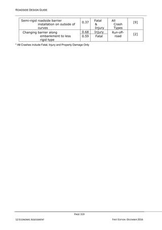ROADSIDE DESIGN GUIDE
PAGE 319
12 ECONOMIC ASSESSMENT FIRST EDITION -DECEMBER 2016
Semi-rigid roadside barrier
installation on outside of
curves
0.37
Fatal
&
Injury
All
Crash
Types
[9]
Changing barrier along
embankment to less
rigid type
0.68 Injury Run-off-
road
[2]
0.59 Fatal
* All Crashes include Fatal, Injury and Property Damage Only
 
