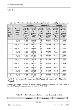 ROADSIDE DESIGN GUIDE
PAGE 324
12 ECONOMIC ASSESSMENT FIRST EDITION -DECEMBER 2016
Table 12.4:
Table 12.4 – Annual monetary benefits of change in crashes caused by each treatment
Year
in
Servic
e Life
(y)
Average
Cost of a
Crash (Cc)
(AED)
Treatment 1 Treatment 2 Treatment 3
Average
Reductio
n in
Crash
Frequenc
y (Nwot-
Nwt1)
Annual
Monetar
y
Benefits
(AVbenefits)
(AED)
Average
Reductio
n in
Crash
Frequenc
y (Nwot-
Nwt2)
Annual
Monetar
y
Benefits
(AVbenefits
) (AED)
Average
Reductio
n in
Crash
Frequenc
y (Nwot-
Nwt3)
Annual
Monetar
y
Benefits
(AVbenefits
) (AED)
1 460,413 0.28 130,75
7
0.1
6
73,666 0.10 47,883
2 460,413 0.29 133,37
2
0.1
6
75,139 0.11 48,841
3 460,413 0.30 136,04
0
0.1
7
76,642 0.11 49,817
4 460,413 0.30 138,76
1
0.1
7
78,175 0.11 50,814
5 460,413 0.31 141,53
6
0.1
7
79,739 0.11 51,830
6 460,413 0.31 144,36
7
0.1
8
81,333 0.11 52,867
7 460,413 0.32 147,25
4
0.1
8
82,960 0.12 53,924
8 460,413 0.33 150,19
9
0.1
8
84,619 0.12 55,002
9 460,413 0.33 153,20
3
0.1
9
86,312 0.12 56,103
10 460,413 0.34 156,26
7
0.1
9
88,038 0.12 57,225
Step 3: Convert the annual monetary benefits (AVbenefits) into present value of benefits
(PVbenefits)
Equation 12.6 is used to convert the annual monetary benefits (AVbenefits) into present value of
benefits (PVbenefits) for each treatment, as shown in Table 12.5.
Table 12.5 – Converting annual values to present values (benefits)
Treatment 1 Treatment 2 Treatment 3
 