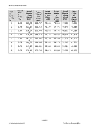 ROADSIDE DESIGN GUIDE
PAGE 325
12 ECONOMIC ASSESSMENT FIRST EDITION -DECEMBER 2016
Year
in
Servic
e Life
(y)
Present
Wort
h
Facto
r (Fp)
Annual
Monetar
y Costs
(AVcosts)
(AED)
Present
Value of
Costs
(PVcosts)
(AED)
Annual
Monetar
y Costs
(AVcosts)
(AED)
Presen
t Value
of
Costs
(PVcosts)
(AED)
Annual
Monetar
y Costs
(AVcosts)
(AED)
Presen
t Value
of
Costs
(PVcosts)
(AED)
1 1.00 130,75
7
130,757 73,666 73,666 47,883 47,883
2 0.92 133,37
2
123,310 75,139 69,471 48,841 45,156
3 0.89 136,04
0
120,939 76,642 68,135 49,817 44,288
4 0.85 138,76
1
118,613 78,175 66,824 50,814 43,436
5 0.82 141,53
6
116,332 79,739 65,539 51,830 42,601
6 0.79 144,36
7
114,095 81,333 64,279 52,867 41,781
7 0.76 147,25
4
111,901 82,960 63,043 53,924 40,978
8 0.73 150,19
9
109,749 84,619 61,830 55,002 40,190
 
