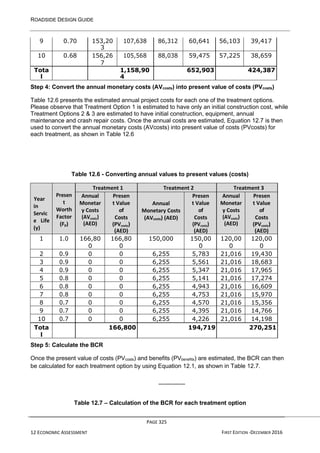 ROADSIDE DESIGN GUIDE
PAGE 325
12 ECONOMIC ASSESSMENT FIRST EDITION -DECEMBER 2016
9 0.70 153,20
3
107,638 86,312 60,641 56,103 39,417
10 0.68 156,26
7
105,568 88,038 59,475 57,225 38,659
Tota
l
1,158,90
4
652,903 424,387
Step 4: Convert the annual monetary costs (AVcosts) into present value of costs (PVcosts)
Table 12.6 presents the estimated annual project costs for each one of the treatment options.
Please observe that Treatment Option 1 is estimated to have only an initial construction cost, while
Treatment Options 2 & 3 are estimated to have initial construction, equipment, annual
maintenance and crash repair costs. Once the annual costs are estimated, Equation 12.7 is then
used to convert the annual monetary costs (AVcosts) into present value of costs (PVcosts) for
each treatment, as shown in Table 12.6
Table 12.6 - Converting annual values to present values (costs)
Year
in
Servic
e Life
(y)
Presen
t
Worth
Factor
(Fp)
Treatment 1 Treatment 2 Treatment 3
Annual
Monetar
y Costs
(AVcosts)
(AED)
Presen
t Value
of
Costs
(PVcosts)
(AED)
Annual
Monetary Costs
(AVcosts) (AED)
Presen
t Value
of
Costs
(PVcosts)
(AED)
Annual
Monetar
y Costs
(AVcosts)
(AED)
Presen
t Value
of
Costs
(PVcosts)
(AED)
1 1.0 166,80
0
166,80
0
150,000 150,00
0
120,00
0
120,00
0
2 0.9 0 0 6,255 5,783 21,016 19,430
3 0.9 0 0 6,255 5,561 21,016 18,683
4 0.9 0 0 6,255 5,347 21,016 17,965
5 0.8 0 0 6,255 5,141 21,016 17,274
6 0.8 0 0 6,255 4,943 21,016 16,609
7 0.8 0 0 6,255 4,753 21,016 15,970
8 0.7 0 0 6,255 4,570 21,016 15,356
9 0.7 0 0 6,255 4,395 21,016 14,766
10 0.7 0 0 6,255 4,226 21,016 14,198
Tota
l
166,800 194,719 270,251
Step 5: Calculate the BCR
Once the present value of costs (PVcosts) and benefits (PVbenefits) are estimated, the BCR can then
be calculated for each treatment option by using Equation 12.1, as shown in Table 12.7.
Table 12.7 – Calculation of the BCR for each treatment option
 