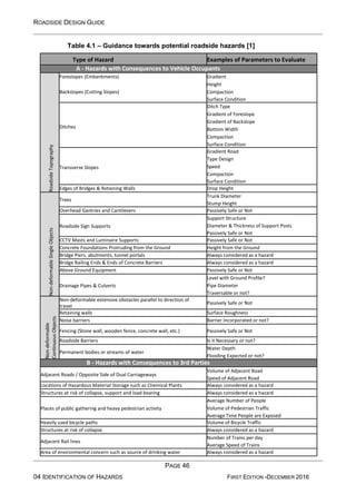 ROADSIDE DESIGN GUIDE
PAGE 46
04 IDENTIFICATION OF HAZARDS FIRST EDITION -DECEMBER 2016
Table 4.1 – Guidance towards potential roadside hazards [1]
Type of Hazard Examples of Parameters to Evaluate
A - Hazards with Consequences to Vehicle Occupants
Roadside
Topography
Foreslopes (Embankments)
Backslopes (Cutting Slopes)
Gradient
Height
Compaction
Surface Condition
Ditches
Ditch Type
Gradient of Foreslope
Gradient of Backslope
Bottom Width
Compaction
Surface Condition
Transverse Slopes
Gradient Road
Type Design
Speed
Compaction
Surface Condition
Edges of Bridges & Retaining Walls Drop Height
Non-deformable
Single
Objects
Trees
Trunk Diameter
Stump Height
Overhead Gantries and Cantilevers Passively Safe or Not
Roadside Sign Supports
Support Structure
Diameter & Thickness of Support Posts
Passively Safe or Not
CCTV Masts and Luminaire Supports Passively Safe or Not
Concrete Foundations Protruding from the Ground Height from the Ground
Bridge Piers, abutments, tunnel portals Always considered as a hazard
Bridge Railing Ends & Ends of Concrete Barriers Always considered as a hazard
Above Ground Equipment Passively Safe or Not
Drainage Pipes & Culverts
Level with Ground Profile?
Pipe Diameter
Traversable or not?
Non-deformable
Continuous
Objects
Non-deformable extensive obstacles parallel to direction of
travel
Passively Safe or Not
Retaining walls Surface Roughness
Noise barriers Barrier Incorporated or not?
Fencing (Stone wall, wooden fence, concrete wall, etc.) Passively Safe or Not
Roadside Barriers Is it Necessary or not?
Permanent bodies or streams of water
Water Depth
Flooding Expected or not?
B - Hazards with Consequences to 3rd Parties
Adjacent Roads / Opposite Side of Dual Carriageways
Volume of Adjacent Road
Speed of Adjacent Road
Locations of Hazardous Material Storage such as Chemical Plants Always considered as a hazard
Structures at risk of collapse, support and load bearing Always considered as a hazard
Places of public gathering and heavy pedestrian activity
Average Number of People
Volume of Pedestrian Traffic
Average Time People are Exposed
Heavily used bicycle paths Volume of Bicycle Traffic
Structures at risk of collapse Always considered as a hazard
Adjacent Rail lines
Number of Trains per day
Average Speed of Trains
Area of environmental concern such as source of drinking water Always considered as a hazard
 