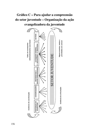 Gráfico C – Para ajudar a compreensão
      do setor juventude – Organização da ação
             evangelizadora da juventude




          				




156
 