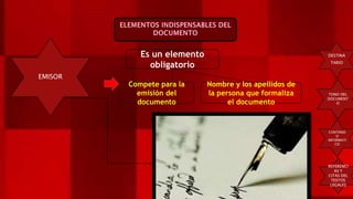 EMISOR
DESTINA
TARIO
TONO DEL
DOCUMENT
O
CONTENID
O
INFORMATI
CO
REFERENCI
AS Y
CITAS DEL
TEXTOS
LEGALES
Es un elemento
obligatorio
Compete para la
emisión del
documento
Nombre y los apellidos de
la persona que formaliza
el documento
 