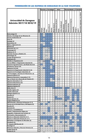 PONDERACIÓN DE LAS MATERIAS DE MODALIDAD DE LA FASE VOLUNTARIA
Ciencias y Tecnología Artes Humanidades y C.Sociales
Universidad de Zaragoza
Admisión 2017/18 2018/19
RAMASDECONOCIMIENTO
Biología
Geología
Física
MatemáticasII
Química
DibujoTécnicoII
FundamentosdelArteII
Diseño
CulturaAudiovisual
ArtesEscénicas
HistoríadelaFilosofía
HistoriadelArte
EconomíadelaEmpresa
Geografía
GriegoII
LatínII
MatemáticasAplicadasalasCCSSII
Biotecnología (Z) C 0,2 0,1 0,2 0,2 0,2
Ciencia y Tecnología de los Alimentos (Z) C 0,2 0,1 0,2 0,2 0,2
Ciencias Ambientales (H) C 0,2 0,2 0,2 0,2 0,2
Física (Z) C 0,2 0.15 0,2 0,2 0,2
Geología (Z) C 0,2 0,2 0,2 0,2 0,2
Matemáticas (Z) C 0,1 0,1 0,2 0,2 0,1
Óptica y Optometría (Z) C 0,2 0,1 0,2 0,2 0,2
Química (Z) C 0,2 0,2 0,2 0,2 0,2
Enfermería (H, Z, T) CS 0,2 0,1 0,1 0.15 0,2
Fisioterapia (Z) CS 0,2 0,1 0.15 0.15 0,2
Medicina (H, Z) CS 0,2 0,1 0.15 0.15 0,2
Nutrición Humana y Dietética (H) CS 0,2 0,1 0,1 0,1 0,2
Odontología (H) CS 0,2 0,1 0.15 0,1 0,2
Terapia Ocupacional (Z) CS 0,2 0,1 0,1 0,1 0,2
Veterinaria (Z) CS 0,2 0,1 0.15 0.15 0,2
Estudios en Arquitectura (Z) IA 0,1 0.15 0,2 0,2 0,1 0,2 0,1 0,1
Carrera Militar: I. Organización Industrial (Z) IA 0,1 0,1 0,2 0,2 0,1 0,1 0,1 0,1
Ingeniería Agroalimentaria y del Medio Rural (H) IA 0,2 0,1 0,2 0,2 0,2 0.15 0,1 0,1
Arquitectura Técnica (LA) IA 0,1 0,1 0,2 0,2 0,1 0,2 0,1 0,1
Ingeniería Civil (LA) IA 0,1 0,2 0,2 0,2 0,1 0,2 0,1 0,1
Ingeniería de Organización Industrial (Z, LA) IA 0,1 0,1 0,2 0,2 0,2 0,2 0,1 0.15
Ingeniería de Tecnologías Industriales (Z) IA 0,1 0,1 0,2 0,2 0,2 0,2 0,1 0,1
I. de Tecnologías y Servicios de Telecomunic. (Z) IA 0,1 0,1 0,2 0,2 0,1 0,1 0,1 0,1
Ingeniería Eléctrica (Z) IA 0,1 0,1 0,2 0,2 0,2 0,2 0,1 0,1
Ingeniería Electrónica y Automática (T, Z) IA 0,1 0,1 0,2 0,2 0,2 0,2 0,1 0,1
Ing. en Diseño Ind y Desarrollo de Producto (Z) IA 0,1 0,1 0,2 0,2 0,1 0,2 0.15 0,1
Ingeniría Informática (T, Z) IA 0,1 0,1 0,2 0,2 0,1 0,1 0,1 0,1
Ingeniería Mecatrónica (LA) IA 0,1 0,1 0,2 0,2 0,2 0,2 0,1 0,1
Ingeniería Mecánica (Z) IA 0,1 0,1 0,2 0,2 0,2 0,2 0,1 0,1
Ingeniería Química (Z) IA 0,1 0,1 0,2 0,2 0,2 0,2 0,1 0,1
Bellas Artes (T) AH 0,2 0,2 0,2 0,2 0,1 0,2 0,2 0,1 0,1 0,1 0,1 0,1
Estudios Ingleses (Z) AH 0,1 0,1 0,1 0,1 0,1 0,2 0,1 0,1 0,2 0,1 0,2 0,1
Estudios Clásicos(Z) AH 0,1 0,1 0,1 0,1 0,1 0,2 0,1 0,1 0,2 0,2 0,2 0,1
Filología Hispánica (Z) AH 0,1 0,1 0,1 0,1 0,1 0,2 0,1 0,1 0,2 0,2 0,2 0,1
Filosofía (Z) AH 0,1 0,1 0,1 0,1 0,1 0,2 0,1 0,1 0,2 0.15 0,2 0,1
Historia (Z) AH 0,1 0,2 0,1 0,1 0,1 0,2 0,2 0,1 0,2 0,1 0,2 0,1
Historia del Arte (Z) AH 0,1 0,2 0,2 0,2 0,1 0,2 0,2 0,1 0,2 0,1 0,2 0,1
Lenguas Modernas (Z) AH 0,1 0,1 0,1 0,1 0,1 0,2 0,1 0,1 0,2 0,1 0,2 0,1
Administración y Dirección de Empresas (T, Z) SJ 0,1 0,1 0,1 0,2 0,1 0,1 0,1 0,1 0,1 0,1 0,1 0,1 0,2 0,1 0,1 0,1 0,2
Ciencias de la Actividad Física y del Deporte (H) SJ 0,2 0,1 0,2 0,1 0,1 0,1 0,1 0,1 0,1 0.15 0,1 0,1 0.15 0,2 0,1 0,1 0,2
Derecho (Z) SJ 0,1 0,1 0,1 0,1 0,1 0,1 0,1 0,1 0,1 0,1 0,2 0,1 0,2 0,1 0,1 0,2 0,2
Economía (Z) SJ 0,1 0,1 0,1 0,2 0,1 0,1 0,1 0,1 0,1 0,1 0,1 0,1 0,2 0,1 0,1 0,1 0,2
Finanzas y Contabilidad (Z) SJ 0,1 0,1 0,1 0,2 0,1 0,1 0,1 0,1 0,1 0,1 0,1 0,1 0,2 0,1 0,1 0,1 0,2
Gestión y Administración Pública (H) SJ 0,1 0,1 0,1 0,2 0,1 0,1 0,1 0,1 0,1 0,1 0,1 0,1 0,2 0,1 0,1 0,1 0,2
Geografía y Ordenación del Territorio (Z) SJ 0,1 0,2 0,1 0,1 0,1 0,1 0,2 0,1 0,1 0,1 0,2 0,2 0,2 0,2 0,1 0.15 0,1
Información y Documentación (Z) SJ 0,1 0,1 0,1 0,1 0,1 0,1 0,1 0,1 0.15 0,1 0,2 0,1 0,1 0,1 0,1 0,2 0,1
Maestro en Educación Infantil (H, Z, T) SJ 0,2 0,2 0,2 0,2 0,2 0,1 0,2 0,1 0,2 0,2 0,2 0,2 0,1 0,2 0,1 0,2 0,2
Maestro en Educación Primaria (H, Z, T) SJ 0,2 0,2 0,2 0,2 0,2 0,1 0,2 0,1 0,2 0,2 0,2 0,2 0,1 0,2 0,1 0,2 0,2
Marketing e Investigación de Mercados (Z) SJ 0,1 0,1 0,1 0,2 0,1 0,1 0,1 0,1 0,1 0,1 0,1 0,1 0,2 0,1 0,1 0,1 0,2
Periodismo (Z) SJ 0,1 0,1 0,1 0,1 0,1 0,1 0,1 0,1 0,2 0,1 0,2 0,1 0,2 0,2 0,1 0,2 0,2
P. Conjunto ADE/Derecho (Z) SJ 0,1 0,1 0,1 0,2 0,1 0,1 0,1 0,1 0,1 0,1 0,1 0,1 0,2 0,1 0,1 0,2 0,2
Psicología (T) SJ 0,2 0,1 0.15 0.15 0,2 0,1 0,1 0,1 0,1 0.15 0.15 0,1 0,1 0,1 0,1 0,2 0,2
Relaciones Laborales y Recursos Humanos (Z) SJ 0,1 0,1 0,1 0,1 0,1 0,1 0,1 0,1 0,1 0,1 0,1 0,1 0,2 0,2 0,1 0,1 0,2
Trabajo Social (Z) SJ 0,1 0,1 0,1 0,1 0,1 0,1 0,1 0,1 0,1 0,1 0,1 0,1 0,2 0,2 0,1 0,1 0,2
Turismo (H, Z) SJ 0,1 0,1 0,1 0,1 0,1 0,1 0,2 0,1 0,1 0.15 0,2 0,2 0,2 0,2 0,1 0.15 0,2
18
 