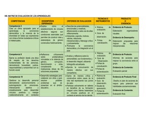 VIII. MATRIZ DE EVALUACION DE LOS APRENDIZAJES
COMPETENCIAS DESEMPEÑOS
ESPERADOS
CRITERIOS DE EVALUACION
TECNICAS E
INSTRUMENTOS
PRODUCTO
O
EVIDENCIA
Competencia 3
Crea un clima apropiado para el
aprendizaje, la convivencia
democrática y la vivencia de la
diversidad en todas sus expresiones
con miras a formar ciudadanos críticos
e intelectuales.
 Explica cómo el
establecimiento de vínculos
afectivos seguros son
condiciones esenciales que
permiten de construir roles y
estereotipos de género
construidos históricamente.
 Describe las potencialidades,
emocionales y creativas,
diferenciando a cada una de ellas
reflexivamente.
 Interpreta y ejercita, motivos,
valores, relaciones
interpersonales y liderazgo crítica
y juiciosamente.
 Promueve la convivencia
democrática y la integración en el
aula
 Rúbrica de
evaluación.
 Guía de
observación.
 Fichas de
coevaluación.
Evidencia de Producto:
Elaboración organizadores
visuales.
Evidencia de Desempeño:
Elaboración propuestas para
mejorar las relaciones
interpersonales
Competencia 9
Ejerce su profesión desde una ética
de respeto de los derechos
fundamentales de las personas,
demostrando honestidad, justicia,
responsabilidad y compromiso con su
función social
 Reflexiona críticamente
sobre problemáticas
vinculadas a la violencia de
género, corrupción,
discriminación u otras,
considerando las
implicancias éticas de las
soluciones propuestas
 Analiza y reflexiona sobre la
personalidad, sus fundamentos y
el desarrollo integral; utilizando
bibliografía actualizada.
 Ejercita la comunicación de
manera efectiva con sus
compañeros.
 Rúbrica de
evaluación.
 Guía de
Observación.
 Fichas de
coevaluación.
 Fichas de
autoevaluación.
Evidencia de Producto:
Informes de acciones para
mejorar la convivencia entre el
grupo.
Evidencia de Contenido:
Evaluación parcial
Competencia 10
Gestiona su desarrollo personal
demostrando autoconocimiento y
autorregulación de emociones,
interactuando asertiva y
empáticamente para desarrollar
vínculos positivos y trabajar
colaborativamente en contextos
 Desarrolla estrategias para
colaborar con otros y para
resolver posibles
problemas que se
presentan en el ámbito
educativo.
 Opina de manera crítica y
constructiva sobre casos de la
vida real expresando sus juicios
de valor.
 Participa activamente en talleres
en beneficio de su formación
integral como líderes basándose
en vínculos positivos en el
contexto al servicio de los demás
 Rúbrica de
evaluación.
 Guía de
observación.
 Escala de
apreciación.
 Fichas de
autoevaluación.
Evidencia de Producto Final:
Diseña un plan de acciones de
mejora para potenciar sus
habilidades socioemocionales
Evidencia de Contenido:
Evaluación final.
 