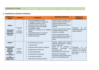 caracterizados por la diversidad.
IX. ORGANIZACION DE UNIDADES DE APRENDIZAJE
NOMBRE DE LA
UNIDAD
DURACION CONTENIDOS
DESEMPEÑOS ESPERADOS EVIDENCIA DE
APRENDIZAJE
UNIDAD I
CONOCEMOS
NUESTRAS
HABILIDADES
SOCIALES
15-04-2024
Al
15-05-2024
( 5 semanas)
 Teoría de las inteligencias múltiples.
 La Inteligencia. Emocional. Componentes.
 La Inteligencia Emocional en el aula.
 Dimensión emocional y estilos de vida.
 Autorregulación emocional. Estrategias.
 Las habilidades sociales.
 Aprendizaje y el desarrollo de las habilidades
sociales.
 Las habilidades sociales en la educación.
 Fortalezas y limitaciones personales.
 Análisis FODA personal.
Analiza información y comenta en clase
resaltando aspectos importantes que
ayuden al conocimiento de las
habilidades sociales que las personas
poseemos.
Organiza sus ideas para poder explicar
o sustentar información de forma
coherente y cohesionada.
Asumen posición reflexiva y crítica
sobre los problemas que las personas
presentan para relacionarse con los
demás.
.
Presentación de sus
organizadores visuales en su
carpeta pedagógica.
UNIDAD II
RECONOCEMOS
NUESTRA
IDENTIDAD
PERSONAL
PARA
FORTALECER
LA
CONVIVENCIA
DEMOCRÁTICA
20-05-2024
Al
26-06-2024
(6 semanas)
 El Conocimiento de uno mismo.
 La autopercepción.
 El autoconocimiento emocional. Importancia.
 Identidad personal. Construcción.
 El sentido de pertenencia.
 La discriminación. Características.
 La convivencia democrática.
 Educar para la convivencia democrática.
Interpreta y ejercita, motivos, valores,
relaciones interpersonales y liderazgo
crítica y juiciosamente.
Debate con sus compañeros y
formadores, reconociendo sus
diferencias con ellos e
intercambiando sus puntos de vista.
Describe las potencialidades,
emocionales y creativas, diferenciando
a cada una de ellas reflexivamente.
Presentación de un
comentario crítico cuyo tema
central sea la convivencia
democrática en la IE, de
Educ. Inicial..
 