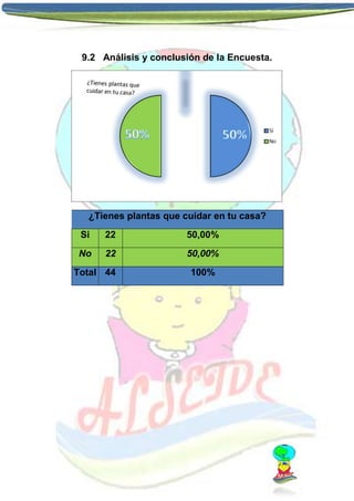 9.2 Análisis y conclusión de la Encuesta.

¿Tienes plantas que cuidar en tu casa?
Si

22

50,00%

No

22

50,00%

Total 44

100%

 