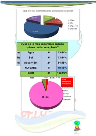 18.18%

13.64%
a) Agua

13.64%

b) Sol
c) Agua y Sol
c) NO SABE

54.55%

¿Qué es lo mas importante cuando
quieres cuidar una planta?
a)

Agua

6

13,64%

b)

Sol

6

13,64%

c)

Agua y Sol

24

54,55%

NO SABE

8

18,18%

Total

44

100,00%

4,55%

0.00%

2,27%

0.00%

¿Què
sentimiento
te inspira la
a) Indiferencia
b) Asco
c) Enojo

93,18%

d) Felicidad
d) Anulada

 