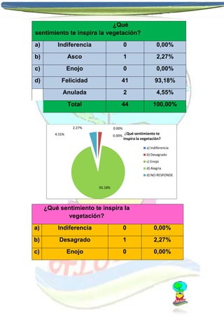 ¿Qué
sentimiento te inspira la vegetación?
a)

Indiferencia

0

0,00%

b)

Asco

1

2,27%

c)

Enojo

0

0,00%

d)

Felicidad

41

93,18%

Anulada

2

4,55%

Total

44

100,00%

2.27%

0.00%

4.55%

0.00%

¿Què sentimiento te
inspira la vegetaciòn?
a) Indiferencia
b) Desagrado
c) Enojo
d) Alegria
d) NO RESPONDE

93.18%

¿Qué sentimiento te inspira la
vegetación?
a)

Indiferencia

0

0,00%

b)

Desagrado

1

2,27%

c)

Enojo

0

0,00%

 