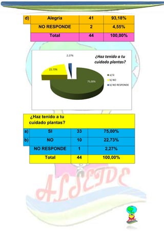 d)

Alegria

41

93,18%

NO RESPONDE

2

4,55%

Total

44

100,00%

2.27%

¿Haz tenido a tu
cuidado plantas?

22.73%
a) SI
75,00%

b) NO

b) NO RESPONDE

¿Haz tenido a tu
cuidado plantas?
a)

SI

33

75,00%

b)

NO

10

22,73%

NO RESPONDE

1

2,27%

Total

44

100,00%

 