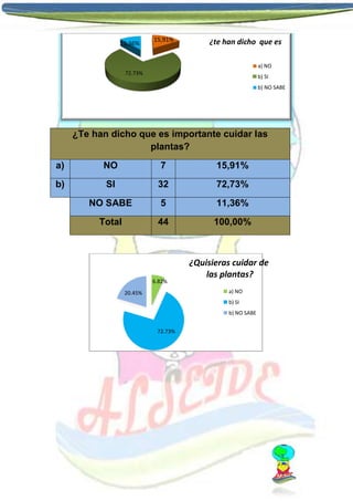 11,36%

15,91%

¿te han dicho que es
a) NO

72.73%

b) SI
b) NO SABE

¿Te han dicho que es importante cuidar las
plantas?
a)

NO

7

15,91%

b)

SI

32

72,73%

NO SABE

5

11,36%

Total

44

100,00%

6.82%

¿Quisieras cuidar de
las plantas?
a) NO

20.45%

b) SI
b) NO SABE
72.73%

 