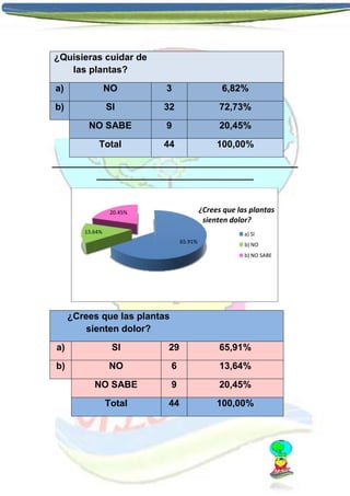 ¿Quisieras cuidar de
las plantas?
a)

NO

3

6,82%

b)

SI

32

72,73%

NO SABE

9

20,45%

Total

44

100,00%

_______________________________________________
______________________________

¿Crees que las plantas
sienten dolor?

20.45%
13.64%

a) SI
65.91%

b) NO
b) NO SABE

¿Crees que las plantas
sienten dolor?
a)

SI

29

65,91%

b)

NO

6

13,64%

NO SABE

9

20,45%

Total

44

100,00%

 