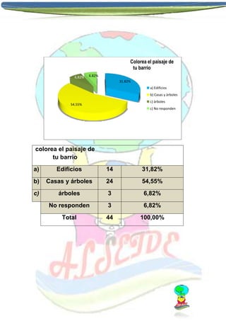 Colorea el paisaje de
tu barrio
6,82%

6.82%
31.82%
a) Edificios
b) Casas y àrboles
c) àrboles

54.55%

c) No responden

colorea el paisaje de
tu barrio
a)

Edificios

14

31,82%

b)

Casas y árboles

24

54,55%

c)

árboles

3

6,82%

No responden

3

6,82%

Total

44

100,00%

 