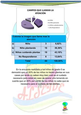 CAMPOS QUE LLAMAN LA
ATENCIÒN
7%
14%

a) Niño
36%

b) Niño plantando

43%

c) Niños cuidando plantas
c) No Respondieron

Colorea la imagen que llame mas la
atención
a)

Niño

3

6,82%

b)

Niño plantando

16

36,36%

19

43,18%

No Respondieron

6

13,64%

Total

44

100,00%

c) Niños cuidando plantas

En la encuesta realizada a los niños de grado 0 se
demostró que un 50% de los niños no tienen plantas en sus
casas por ende no saben muy bien cuál es el cuidado
necesario para estas en caso de querer una tomando en
cuenta que un 45% por ciento de los niños no sabe que es
necesario para el cuidado de las plantas.

 