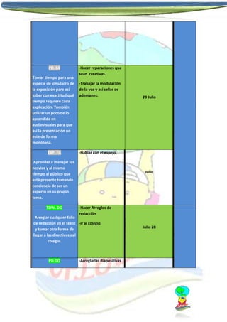 PD. FA
Tomar tiempo para una
especie de simulacro de
la exposición para así
saber con exactitud qué
tiempo requiere cada
explicación. También
utilizar un poco de lo
aprendido en
audiovisuales para que
así la presentación no
este de forma
monótona.
EXP. FA

-Hacer reparaciones que
sean creativas.
-Trabajar la modulación
de la voz y así sellar os
ademanes.

-Hablar con el espejo.

Aprender a manejar los
nervios y al mismo
tiempo al público que
está presente tomando
conciencia de ser un
experto en su propio
tema.
TDW. DO

Julio

-Hacer Arreglos de
redacción

Arreglar cualquier fallo
de redacción en el texto -Ir al colegio
y tomar otra forma de
llegar a las directivas del
colegio.

PD.DO

20 Julio

-Arreglarlas diapositivas

Julio 28

 
