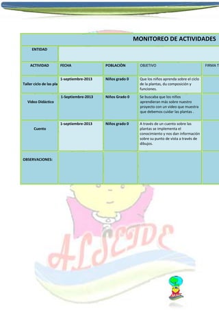 MONITOREO DE ACTIVIDADES
ENTIDAD

ACTIVIDAD

FECHA

POBLACIÒN

OBJETIVO

1-septiembre-2013
Taller ciclo de las plantas

Niños grado 0

Que los niños aprenda sobre el ciclo
de la plantas, du composición y
funciones.

1-Septiembre-2013

Niños Grado 0

Se buscaba que los niños
aprendieran más sobre nuestro
proyecto con un video que muestra
que debemos cuidar las plantas .

1-septiembre-2013

Niños grado 0

A través de un cuento sobre las
plantas se implementa el
conocimiento y nos dan información
sobre su punto de vista a través de
dibujos.

Video Didáctico

Cuento

OBSERVACIONES:

FIRMA TU

 