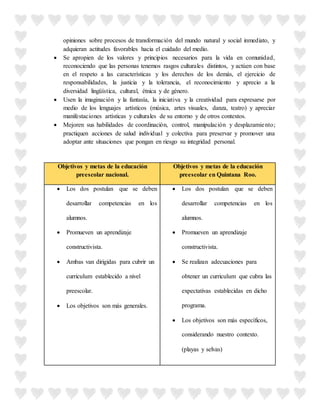 opiniones sobre procesos de transformación del mundo natural y social inmediato, y
adquieran actitudes favorables hacia el cuidado del medio.
 Se apropien de los valores y principios necesarios para la vida en comunidad,
reconociendo que las personas tenemos rasgos culturales distintos, y actúen con base
en el respeto a las características y los derechos de los demás, el ejercicio de
responsabilidades, la justicia y la tolerancia, el reconocimiento y aprecio a la
diversidad lingüística, cultural, étnica y de género.
 Usen la imaginación y la fantasía, la iniciativa y la creatividad para expresarse por
medio de los lenguajes artísticos (música, artes visuales, danza, teatro) y apreciar
manifestaciones artísticas y culturales de su entorno y de otros contextos.
 Mejoren sus habilidades de coordinación, control, manipulación y desplazamiento;
practiquen acciones de salud individual y colectiva para preservar y promover una
adoptar ante situaciones que pongan en riesgo su integridad personal.
Objetivos y metas de la educación
preescolar nacional.
Objetivos y metas de la educación
preescolar en Quintana Roo.
 Los dos postulan que se deben
desarrollar competencias en los
alumnos.
 Promueven un aprendizaje
constructivista.
 Ambas van dirigidas para cubrir un
curriculum establecido a nivel
preescolar.
 Los objetivos son más generales.
 Los dos postulan que se deben
desarrollar competencias en los
alumnos.
 Promueven un aprendizaje
constructivista.
 Se realizan adecuaciones para
obtener un curriculum que cubra las
expectativas establecidas en dicho
programa.
 Los objetivos son más específicos,
considerando nuestro contexto.
(playas y selvas)
 