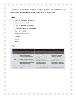 A continuación se presenta los indicadores educativos nacionales, para la pertinencia de la
planeación del sistema educativo nacional y particularmente en preescolar.
INEGI
 Clave de la identidad federativa
 Nombre de la identidad
 Clave de municipio o delegación
 Nombre del municipio o delegación
 Clave de localidad
 Nombre de la localidad
 Longitud
 Latitud
 Altitud
OCDE
 