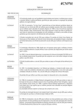 MÉXICO
Lei Eleitoral    Desde 00, os partidos políticos são obrigados a garantir pelo menos 0% de candidaturas de
                 mulheres ao Senado e à Câmara dos Deputados. A legislação requer que os partidos incluam este
                 princípio em seus estatutos partidários. A lei inclui o ordenamento por sexo na lista. Os partidos que
                 não apresentarem listas com este princípio têm três dias para se adequar, caso contrário o Instituto
                 Eleitoral Federal procede aos ajustes retirando candidatos do sexo sobre-representado. O Partido
                 Revolucionário Institucional tem a cota de 50% para mulheres.

Lei Partidária   O Partido da Revolução Democrática tem a cota de 0% para mulheres.

PORTUGAL
Lei Eleitoral    Em 006, o Parlamento aprovou a lei de cota estipulando que a lista de candidatos para todas as
                 eleições (parlamento nacional e europeu e locais) devem ter um mínimo de % para ambos os
                 sexos. Todo terceiro candidato na lista partidária deve ser do outro sexo.

                 Caso a lista não cumpra com a cota deverão ser tomadas providências para ajustá-la. O não cumpri-
                 mento da lei também resulta em redução dos subsídios públicos para a campanha eleitoral.

Lei Partidária   O Partido Socialista tem a cota de % para mulheres na lista partidária, desde 00. Antes era de
                 5%.

CHILE
Lei Partidária   O Partido para a Democracia adotou a cota de 0% de mulheres nas listas partidárias, em 988.
                 Esta regulamentação depois foi alterada, passando a dispor que nem mulheres nem homens podem
                 ter mais que 60% de todas as candidaturas.

                 O Partido Socialista do Chile introduziu a cota de 0%, que depois foi ampliada para 0%, e em
                 999, adotou a cota mínima de 0% e a máxima de 60% para ambos os sexos.

                 O Partido da Democracia Cristã tem uma cota de 0% para mulheres na formação de suas listas.

                 Estas regulamentações não são muito cumpridas.

EQUADOR
Lei Eleitoral    Em 997, foi introduzida a cota de 0% para mulheres para a Câmara dos Deputados e para o
                 nível local. Esta percentagem deverá ser ampliada a cada eleição subseqüente até atingir os 50%.
                 O lugar na lista para as mulheres foi garantido na proporção de pelo menos uma em cada três
                 candidatos.

                 O Supremo Tribunal Eleitoral tem poder para rejeitar o registro das listas eleitorais que não cumpram
                 com a lei.
Lei Partidária
                 Os Partidos Roldosista Equatoriano, da Esquerda Democrática, da Democracia Popular e o Social
                 Cristão têm cotas de 5% para mulheres. O Partido da Ação Popular Revolucionária Equatoriana
                 tem a cota de 50%.

ÁFRICA DO SUL
Lei Eleitoral    Em 998, foi aprovada uma regulamentação para as instâncias municipais especificando que os
                 partidos políticos devem procurar assegurar que 50% dos candidatos para as listas eleitorais no
                 nível local sejam mulheres.

                 Não há sanção legal para o não cumprimento da cota.

Lei Partidária   O Congresso Nacional Africano adotou, em 99, a cota de 0% para mulheres na formação das
                 listas partidárias. Na eleição de 999, as mulheres foram colocadas em cada terceira posição na
                 lista partidária nacional. No nível local, o partido adotou a cota de 50% de mulheres nas listas


8
 