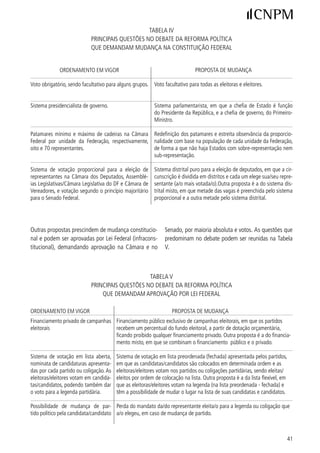 eleita/eleito por uma legenda ou co-
ligação sem perda do mandato.

Possibilidade de realização de coliga-   Realização de coligações partidárias apenas para as eleições majoritárias.
ções partidárias para as eleições pro-
porcionais e majoritárias.

Ações Afirmativas

Sistema Eleitoral
Reserva, pelo partido ou coligação, de   Reserva de vagas de candidaturas por sexo no sistema de 0-70% na listagem
no mínimo 0% e no máximo de 70%         de candidaturas apresentada pelo partido ou coligação ao TSE.Outra proposta é
das vagas para candidaturas de cada      que a cota por sexo incida na formação de lista preordenada (fechada) apresen-
sexo em eleições proporcionais.          tada pelo partido ou federação. Esta proposta se faz acompanhar da indicação
                                         do lugar que mulheres e homens devem ocupar na lista, garantindo a alternância
                                         por sexo na proporção de pelo menos uma vaga para cada sexo em cada três
                                         lugares, ou ainda, a alternância com paridade 50-50%.

Sistema Partidário
Sem determinação sobre apoio às          Destinação, pelos partidos, de pelo menos 0% dos recursos do fundo partidário
instâncias de mulheres dos partidos e    para as instâncias de mulheres no partido, bem como de pelo menos 0% do
promoção da participação política das    tempo de propaganda partidária gratuita no rádio e TV para promover a partici-
mulheres.                                pação das mulheres.

Poderes Executivo e Judiciário
Sem determinação de observância          Consideração do critério de sexo para a indicação do º escalão do Governo
do critério sexo para indicação de       e do Judiciário visando promover a redistribuição de poder entre mulheres e
integrantes do º escalão do Poder       homens.
Executivo e do Poder Judiciário pelo
Presidente da República.



A partir das considerações apresentadas, pode-se              política. Nessa medida é que a reforma constitui uma
constatar a importância da Reforma Política enquan-           grande oportunidade para se promover o aprofunda-
to processo de aperfeiçoamento do sistema político            mento da democracia e a inclusão política de setores
brasileiro, das formas de participação e representação        sub-representados.





 