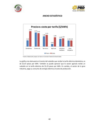 42
ANEXO ESTADÍSTICO
Fuente: Elaboración propia con base en Comisión Federal de Electricidad.
La gráfica nos demuestra el monto del subsidio que recibe la tarifa eléctrica doméstica, es
de $1.67 pesos por kWh. También se puede apreciar que le sector agrícola recibe un
subsidio en la tarifa eléctrica de $1.23 pesos por kWh. En cambio, el sector de la gran
industria, paga su consumo de energía eléctrica al costo de producción.
 