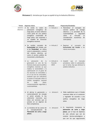 47
Dictamen 2. Iniciativa por la que se expide la Ley la Industria Eléctrica
Temas Aspectos claves Artículos Propuestas/Candados
Sistema
Eléctrico
Se omite la visión de
planeación energética de
largo plazo, el sector eléctrico
como parte de una política
energética sustentable de
largo plazo, que responda a
un modelo de transición
energética nacional.
Se cambia concepto de
Exclusividad del Estado, por
el de Titularidad en rubros
como la planeación y control
del sistema eléctrico, así
como el servicio público de
transmisión y distribución.
La planeación de la
generación es uno de los
factores claves para la política
energética nacional, ya que
implica la racionalidad y la
optimización en el gasto de
los recursos no renovables y
en el uso de los renovables,
sostener que son indicativos
es poner el mercado sobre el
interés energético nacional
de largo plazo,
comprometiendo seguridad y
sustentabilidad.
Al abrirse la generación y
comercialización de energía
al sector privado, la Ley
solamente menciona que
éstos son servicios que se
prestan en un régimen de
libre competencia.
La iniciativa de ley carece de
la conceptualización de
Planeación de corto y largo
plazos.
Artículo 1
Artículo 2
Artículo 3,
fracción
XXVII
Artículo 4
Artículo 6
Reivindicar el concepto de
servicio público de energía
eléctrica y la prioridad de la
sustentabilidad y seguridad
sobre el mercado (o
consideración económica de
corto plazo).
Regresar el concepto de
Exclusividad del Estado a los
rubros enunciados.
Impedir que el mercado
prevalezca sobre la planeación,
por lo tanto, hay que eliminar la
palabra indicativo.
Debe explicitarse que el Estado
mexicano debe ser el conductor
y regulador de acuerdo a una
política energética de largo
plazo.
Es importante incorporar la
planeación de corto y largo
plazos, por el tipo de objetivos
de este artículo que son de
carácter técnico-estratégicos y
que son los que seguramente
 