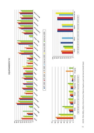 13
0
10
20
30
40
50
60
70
80
90
EU
25
Bélgica
Rép.Checa
D
inam
arca
A
lem
ania
Estonia
España
Francia
Irlanda
Italia
Chipre
Letonia
Lituania
Luxem
burgo
H
ungría
H
olanda
Rep.Checa
Irlanda
Luxem
burgo
H
olanda
Finlandia
Reino
U
nido
PC2003PC2004PC2005Internet2003Internet2004Internet2005
PC2003PC2004PC2005Internet2003Internet2004Internet2005
0
10
20
30
40
50
60
70
EU25ChileMéxicoBrasilArgentinaColombiaUruguay
0
10
20
30
40
50
60
70
80
90
100
EU25EEUUJapónCoreadelSur
PC2003PC2004PC2005Internet2003Internet2004Internet2005
EQUIPAMIENTOTIC
(OCDE.PISA2000y2003eInformeFranceTelecomEspañaapartirdeInternetWorldStats)
944296SemanaMono001 086.qxd 29/10/07 19:18 Página 13
 