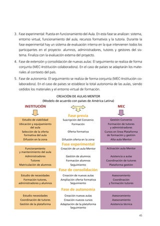 3. Fase experimental: Puesta en funcionamiento del Aula. En esta fase se analizan: sistema,
entorno virtual, funcionamiento del aula, recursos formativos y la tutoría. Durante la
fase experimental hay un sistema de evaluación interna en la que intervienen todos los
participantes en el proyecto: alumnos, administradores, tutores y gestores del sis-
tema. Finaliza con la evaluación externa del proyecto.
4. Fase de extensión y consolidación de nuevas aulas: El seguimiento se realiza de forma
conjunta (MEC-Institución colaboradora). En el caso de países se adaptarán los mate-
riales al contexto del país.
5. Fase de autonomía: El seguimiento se realiza de forma conjunta (MEC-Institución co-
laboradora). En el caso de países se establece la total autonomía de las aulas, siendo
cedidos los materiales y el entorno virtual de formación.
45
CREACIÓN DE AULAS MENTOR
(Modelo de acuerdo con países de América Latina)
Estudio de viabilidad
Ubicación y equipamiento
del aula
Selección de la oferta
formativa del aula
Difusión en la zona
Fase previa
Suscripción del Convenio
Formación
Oferta formativa
Difusión oferta en la zona
Fase experimental
Creación de un aula Mentor
Gestión de alumnos
Formación alumnos
Seguimiento
Fase de consolidación
Creación de nuevas aulas
Ampliación oferta formativa
Seguimiento
Fase de autonomía
Creación nuevas aulas
Creación nuevos cursos
Adaptación de la plataforma
Seguimiento
Gestión Convenio
Formación de tutores
y administradores
Cursos en línea Plataforma
de formación y gestión
Alta aula Mentor
Funcionamiento
y mantenimiento del aula
Administradores
Tutores
Matriculación de alumnos
Activación aula Mentor
Asistencia a aulas
Coordinación de tutores
Plataforma gestión
Estudio de necesidades
Formación tutores,
administradores y alumnos
Asesoramiento
Coordinación
y formación tutores
Estudio necesidades
Coordinación de tutores
Gestión de la plataforma
Asesoramiento
Asesoramiento
Asistencia técnica
INSTITUCIÓN MEC
944296SemanaMono001 086.qxd 29/10/07 19:18 Página 45
 