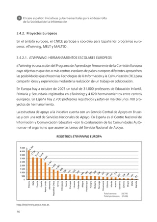 3.4.2. Proyectos Europeos
En el ámbito europeo, el CNICE participa y coordina para España los programas euro-
peros: eTwinning, MELT y MALTED.
3.4.2.1. ETWINNING: HERMANAMIENTOS ESCOLARES EUROPEOS
eTwinning es una acción del Programa de Aprendizaje Permanente de la Comisión Europea
cuyo objetivo es que dos o más centros escolares de países europeos diferentes aprovechen
las posibilidades que ofrecen las Tecnologías de la Información y la Comunicación (TIC) para
compartir ideas y experiencias mediante la realización de un trabajo en colaboración.
En Europa hay a octubre de 2007 un total de 31.000 profesores de Educación Infantil,
Primaria y Secundaria registrados en eTwinning y 4.620 hermanamientos entre centros
europeos. En España hay 2.700 profesores registrados y están en marcha unos 700 pro-
yectos de hermanamiento.
La estructura de apoyo a la iniciativa cuenta con un Servicio Central de Apoyo en Bruse-
las y con una red de Servicios Nacionales de Apoyo. En España es el Centro Nacional de
Información y Comunicación Educativa –con la colaboración de las Comunidades Autó-
nomas– el organismo que asume las tareas del Servicio Nacional de Apoyo.
46
3 El caso español: Iniciativas gubernamentales para el desarrollo
de la Sociedad de la Información
http://etwinning.cnice.mec.es
1.426
541
349
194
161
83
4.1603.136
3.120
3.016
2.440
1.767
809
1.287
786
771
743
574
544
541
509
357
448
316
313
202
169
0
500
1.000
1.500
2.000
2.500
3.000
3.500
4.000
4.500
Polonia
Italia
Francia
España
ReinoUnido
Alemania
RepúblicaCheca
Grecia
Eslovaquia
Suecia
Portugal
Lituania
Finlandia
Bélgica
PaísesBajos
Hungría
Bulgaria
Noruega
Dinamarca
Estonia
Irlanda
Austria
Eslovenia
Letonia
Chipre
Malta
Islandia
Total centros: 28.795
Total profesores: 31.696
REGISTROS ETWINNING EUROPA
944296SemanaMono001 086.qxd 29/10/07 19:18 Página 46
 