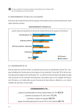 EL MANTENIMIENTO TÉCNICO DE LOS EQUIPOS
El servicio de mantenimiento de los equipos informáticos de los centros educativos recae
sobre distintos actores:
EL COORDINADOR DE TIC
Dos de cada tres centros tienen un docente que asume la coordinación de las TIC, aun-
que la dedicación horaria que se les asigna es muy reducida. Cerca del 70% de los cen-
tros educativos dispone de coordinador TIC. La existencia de esta figura de apoyo es algo
más frecuente en los institutos de Educación Secundaria que en los colegios de Educa-
ción Primaria, y en todos ellos asume funciones de tipo técnico, didáctico y, en menor
medida, de atención al alumnado:
52
3 El caso español: Iniciativas gubernamentales para el desarrollo
de la Sociedad de la Información
Coordinador/a TIC
Empresa externa
SAT de la Admón. Eduactiva
Profesor/a
Otros
48,1
35,9
42,3
22,2
34,4
35,4
29,7
20,3
11,7
7,3
Primaria
Secundaria
COORDINADOR/A TIC…
… asesora al profesorado en temas relacionados con TIC 92,5%
… coordina el proyecto TIC del centro 71,2%
… mantiene y repara los equipos 69,5%
… apoya al profesorado para el uso de TIC en las materias 69,1%
¿Quién realiza principalmente el servicio de mantenimiento de los equipos informáticos?
MANTENIMIENTO TÉCNICO (%)
944296SemanaMono001 086.qxd 29/10/07 19:18 Página 52
 