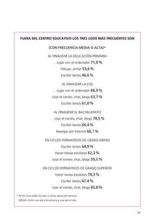 69
FUERA DEL CENTRO EDUCATIVO LOS TRES USOS MÁS FRECUENTES SON
(CON FRECUENCIA MEDIA O ALTA)*
AL FINALIZAR LA EDUCACIÓN PRIMARIA
… Jugar con el ordenador 71,0%
Dibujar, pintar 53,6%
Escribir textos 46,6%
AL FINALIZAR LA ESO
… Jugar con el ordenador 66,9%
Usar el correo, chat, blogs 63,7%
Escribir textos 61,0%
AL FINALIZAR EL BACHILLERATO
… Usar el correo, chat, blogs 70,5%
Escribir textos 66,4%
Navegar por Internet 66,1%
EN CICLOS FORMATIVOS DE GRADO MEDIO
Escribir textos 64,9%
Hacer tareas escolares 62,3%
Usar el correo, chat, blogs 59,5%
EN CICLOS FORMATIVOS DE GRADO SUPERIOR
Hacer tareas escolares 70,3%
Escribir textos 67,4%
Usar el correo, chat, blogs 65,0%
* ALTA: Casi todos los días o varias veces por semana.
MEDIA: Entre una vez a la semana y una vez al mes.
944296SemanaMono001 086.qxd 29/10/07 19:18 Página 69
 
